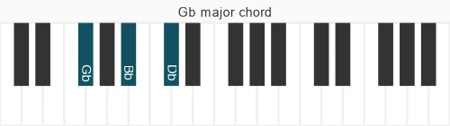 Piano voicing of chord Gb M